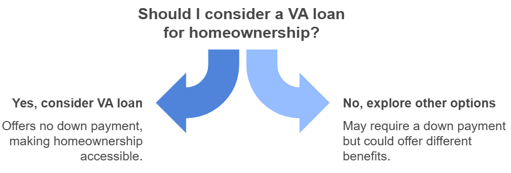 VA Loan For Homeownership