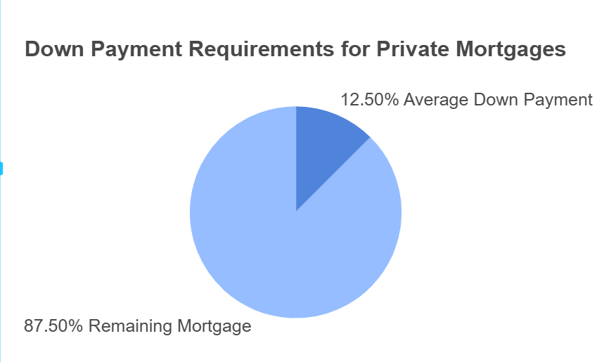 Down Payment Requirements