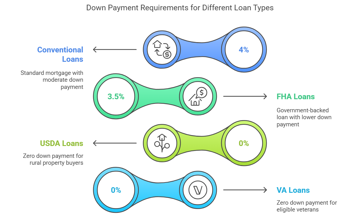 USDA and VA Loans
