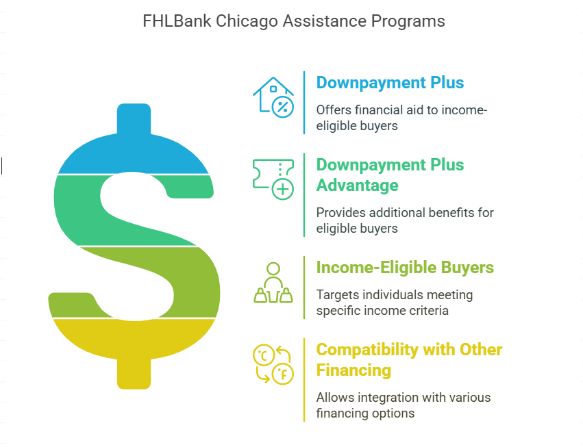 FHLbank Chicago Assistance Programs