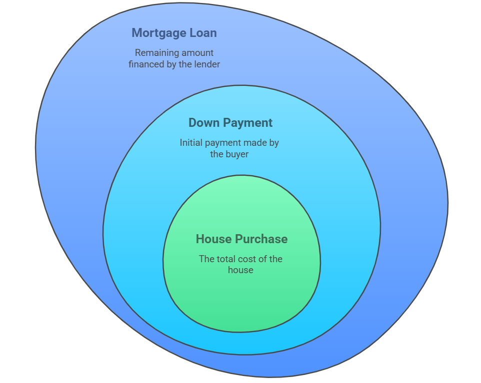 Home Purchase Financial Structure