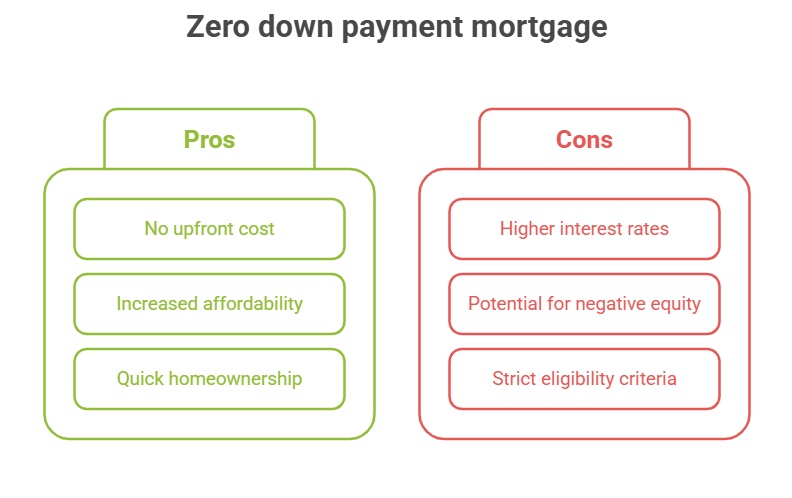 How to Get a Mortgage Without a Down Payment?