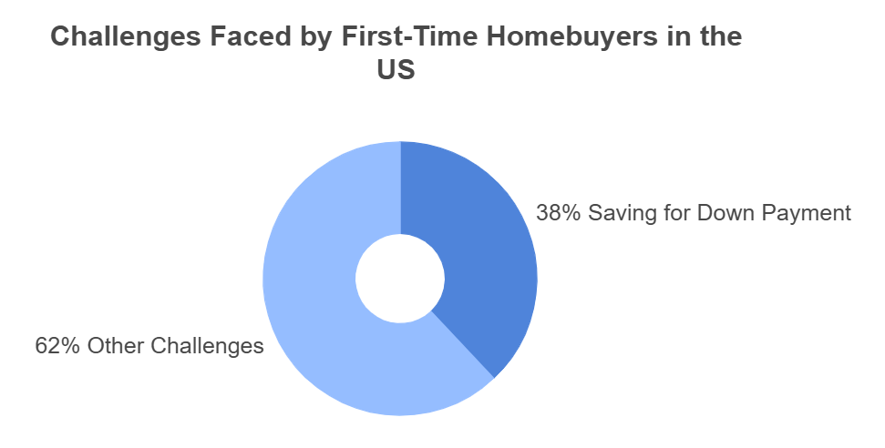 down payment is a challenge of the overall process.