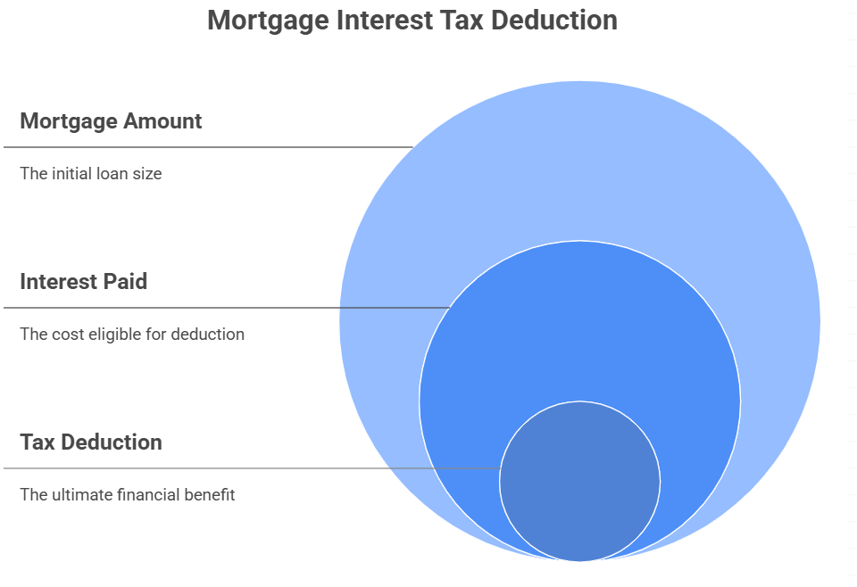Mortgage Interest Tax Deduction