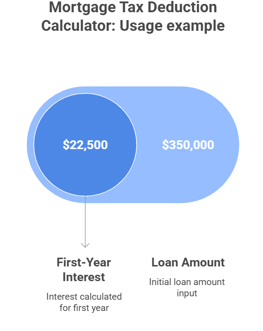 mortgage tax deduction calculator example