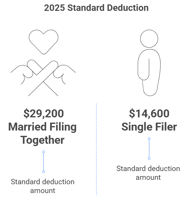2025 standard deduction