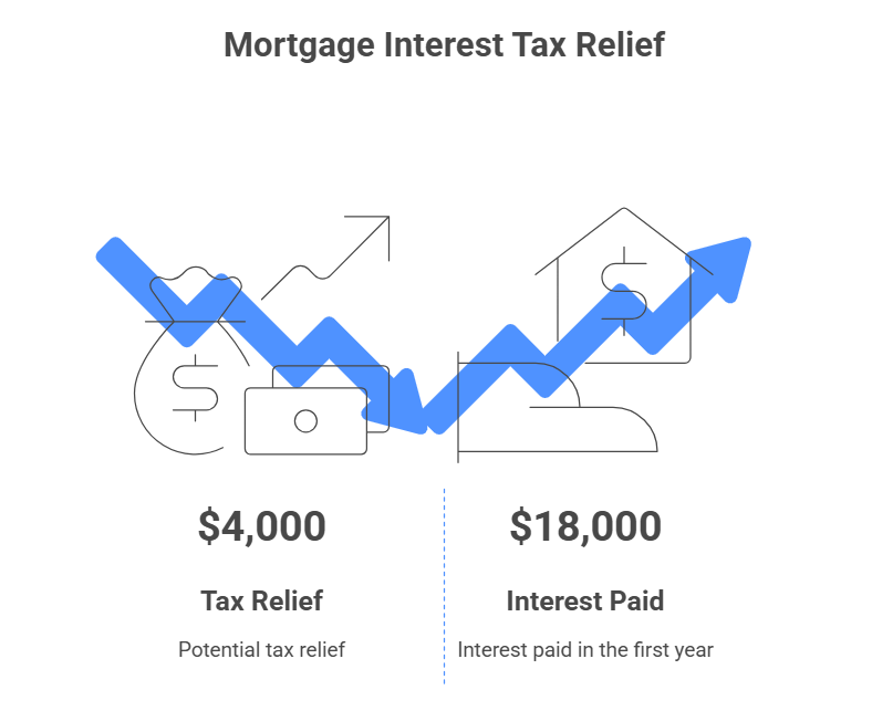 Mortgage interest tax relief