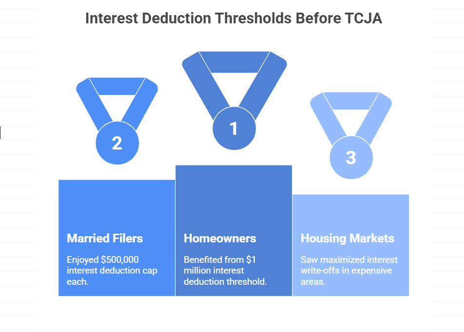 interest deduction thresholds